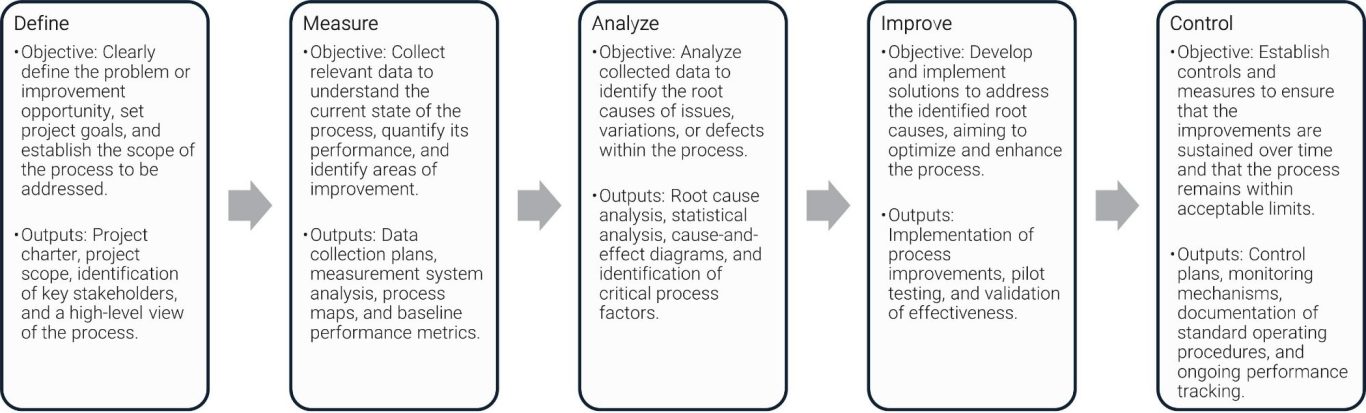 A flowchart illustrating Six Sigma process to solving problems